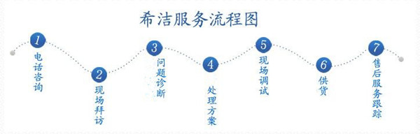 AG九游会飞灰螯合剂厂家服务流程图