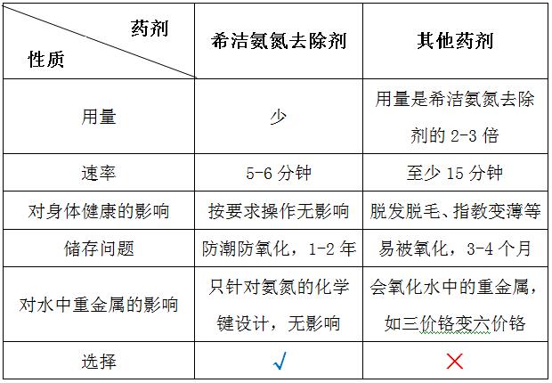 AG九游会氨氮去除剂与普通药剂的对比