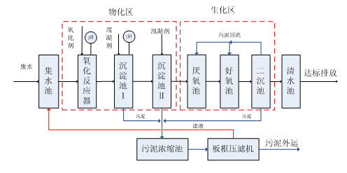 生化处理法.AG九游会