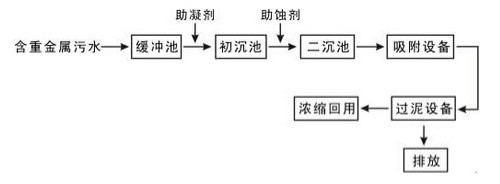 混凝沉淀法.AG九游会