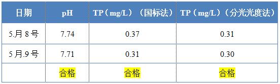 AG九游会环保除磷剂的投加效果