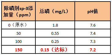 AG九游会除磷剂添加量