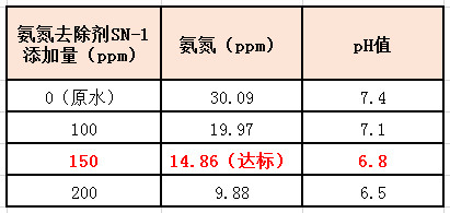 AG九游会氨氮去除剂实验