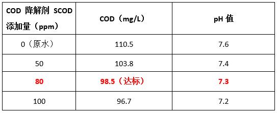AG九游会cod降解剂投加实验