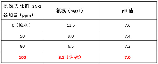 AG九游会氨氮去除剂投加实验