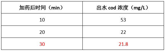 AG九游会实验数据
