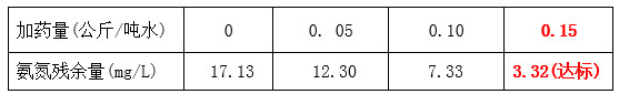 AG九游会工程师氨氮药剂投加实验