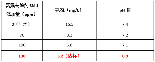 AG九游会现场投加氨氮去除剂实验数据