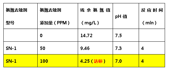 AG九游会氨氮去除剂-添加量