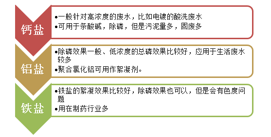 除磷剂种类-AG九游会环保