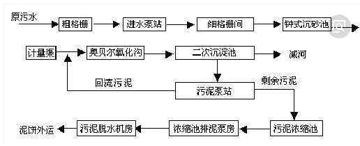 生活废水cod处理工艺-AG九游会环保