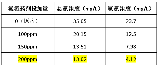 总氮药剂处理效果-AG九游会环保