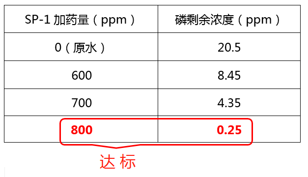 除磷剂SP-1投加实验_AG九游会环保