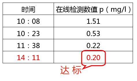 含磷酸盐的废水处理加药数据_AG九游会环保