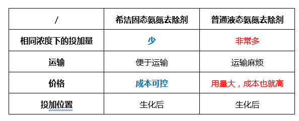 固态氨氮去除剂的优势_AG九游会环保