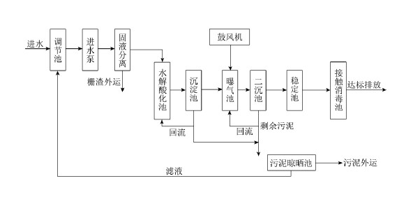 污水处理现场工艺图_AG九游会环保