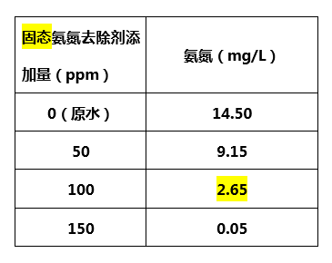 固态氨氮去除剂添加量_AG九游会环保