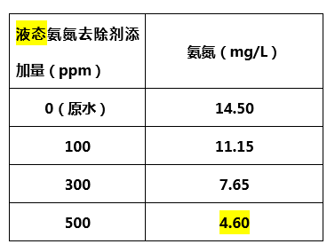 液态氨氮去除剂添加量_AG九游会环保