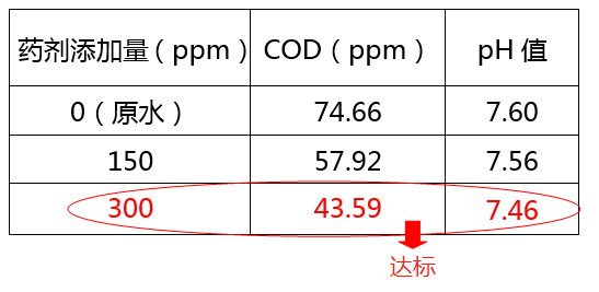 医院污水cod超标加药实验图_AG九游会环保