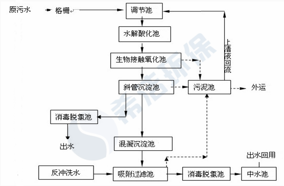 医院污水cod超标现场工艺流程图_AG九游会环保