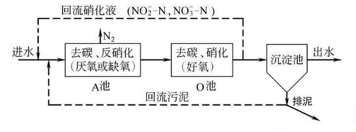 生物法脱氮_AG九游会环保