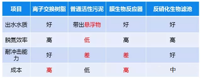 污水总氮高怎么处理_AG九游会环保