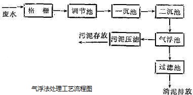 污水处理气浮法_AG九游会环保
