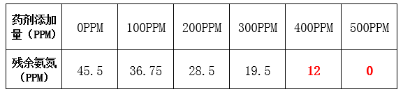 氨氮药剂添加量与去除率_AG九游会环保