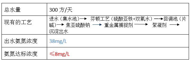 废水氨氮处理方法_AG九游会环保
