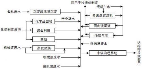 造纸污水中CDO的处理方法_AG九游会环保