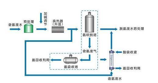 污水处理氨氮去除方法_AG九游会环保
