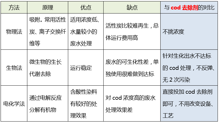 污水cod处理_AG九游会环保