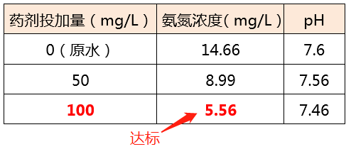氨氮去除剂_AG九游会环保