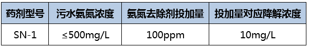 氨氮去除剂_AG九游会环保