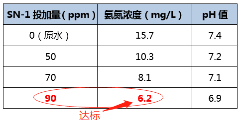 氨氮去除剂_AG九游会环保
